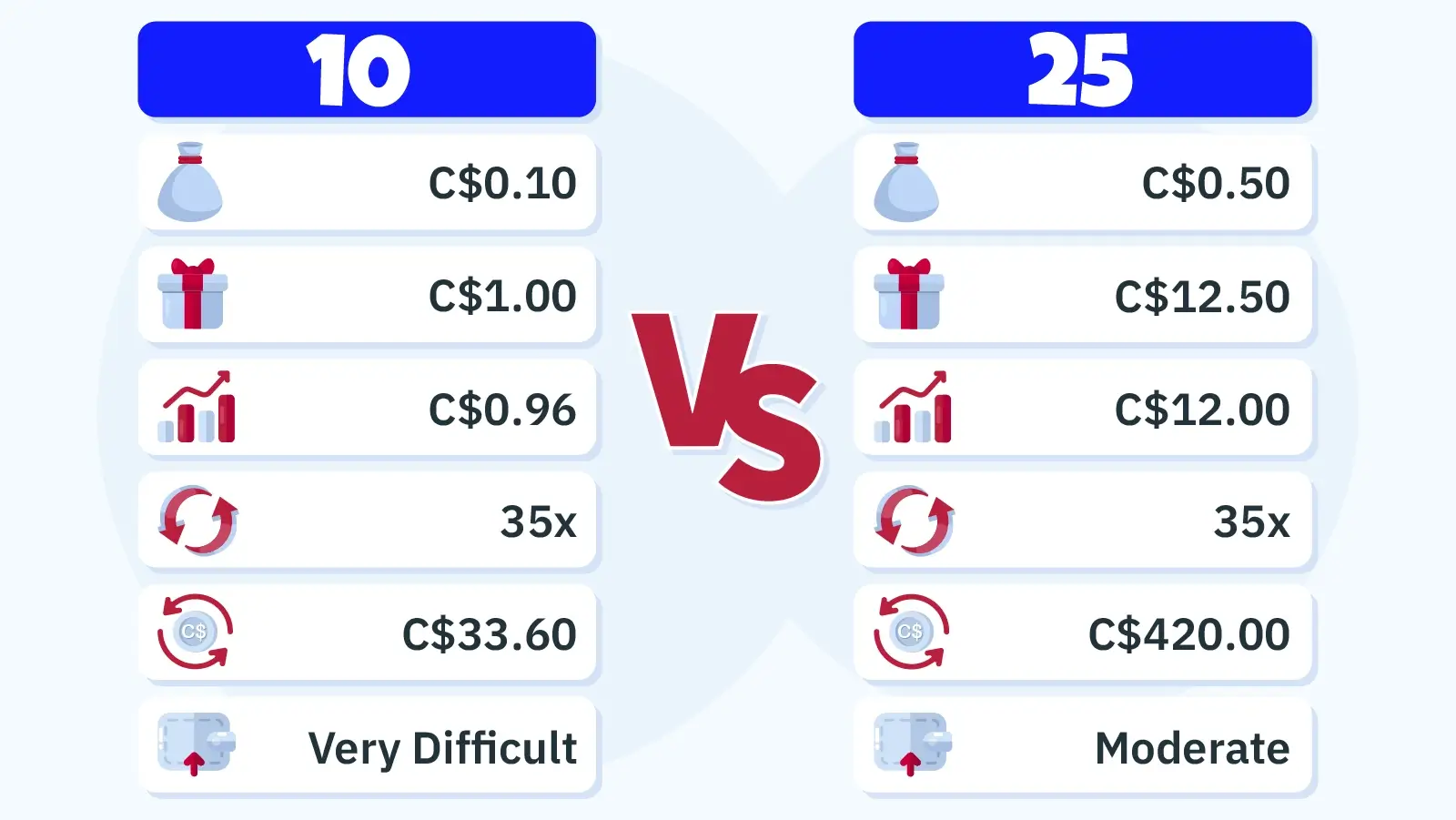 Comparison table showing true value of free spins Canada offers: 10 spins at C$0.10 (C$0.96 gross, C$33.60 wagering needed) versus 25 spins at C$0.50 (C$12.00 gross, C$420.00 wagering needed) with 96% RTP and 35x wagering requirements