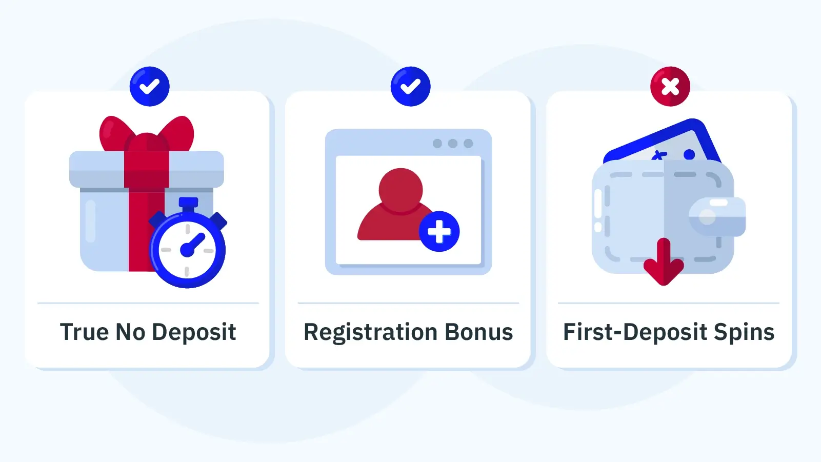 Infographic comparing three activation types for free spins casino Canada: true no deposit (instant, no payment), registration bonus (requires verification, no deposit), and first-deposit spins (requires payment method, not true no deposit)