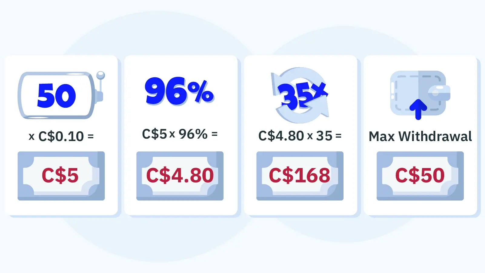 Mathematical breakdown showing 50 free spins at C$0.10 per spin with 35x wagering requirement and C$50 withdrawal cap: C$4.80 gross return requires C$168.00 in wagers, but maximum withdrawal remains capped at C$50 regardless of winnings