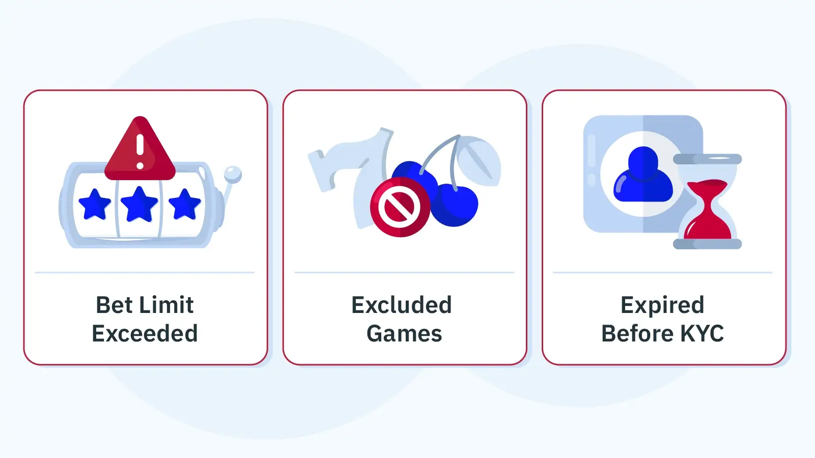 Warning infographic showing three forfeiture triggers for free spins casino Canada: exceeding C$5 bet limit per spin (loses entire bonus), playing excluded games (no progress toward wagering), and bonus expiring before KYC verification (forfeit all winnings)