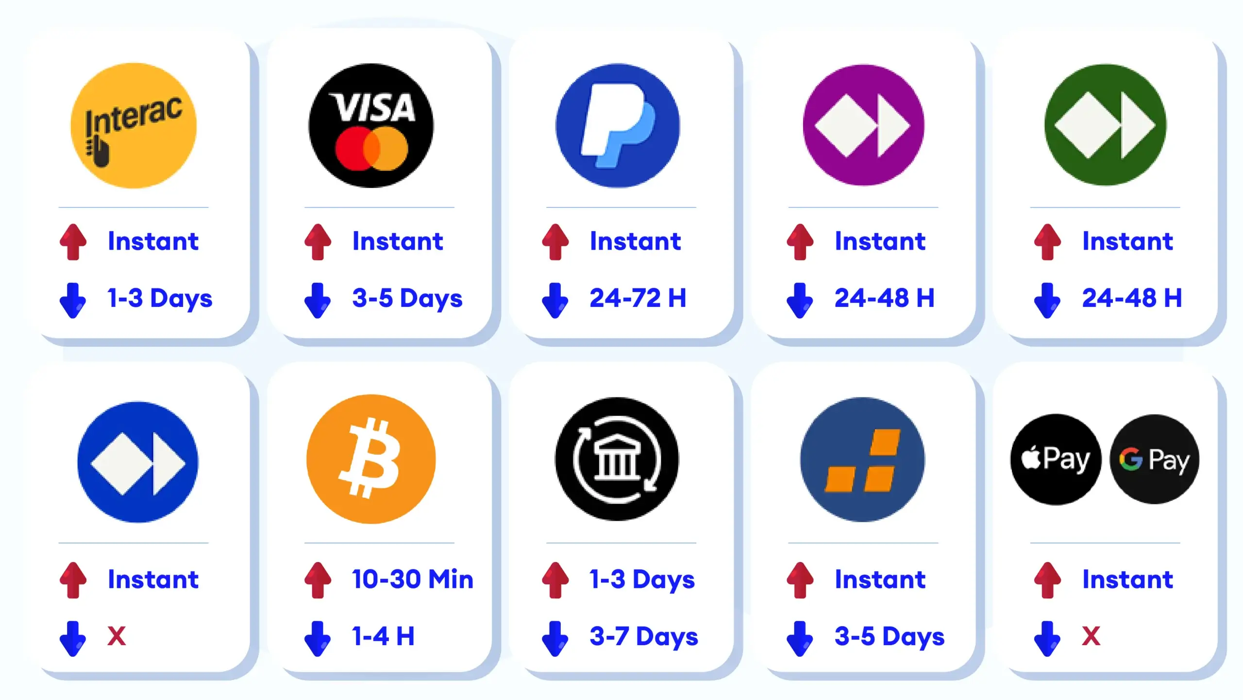 Casino payment methods Canada ranking ladder showing Interac e-Transfer rated best all-round with instant deposits and 1 to 3 day withdrawals at zero fees versus Paysafecard and Apple Pay rated deposit only with no withdrawal support tested across 60 plus licensed operators