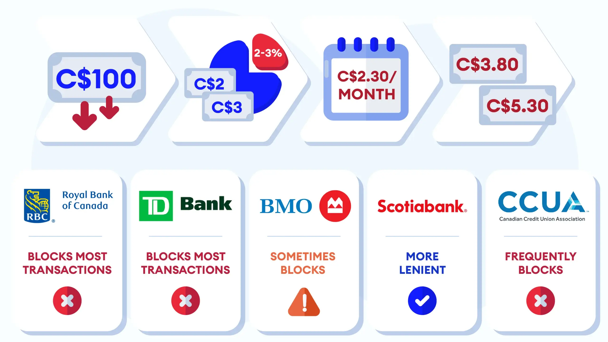 Casino payment methods Canada hidden costs showing credit card cash advance fee of 2 to 3 percent plus 22 to 28 percent APR from day one on C$100 deposit and Canadian bank gambling blocks at RBC TD BMO with Interac e-Transfer and e-wallet workaround routes