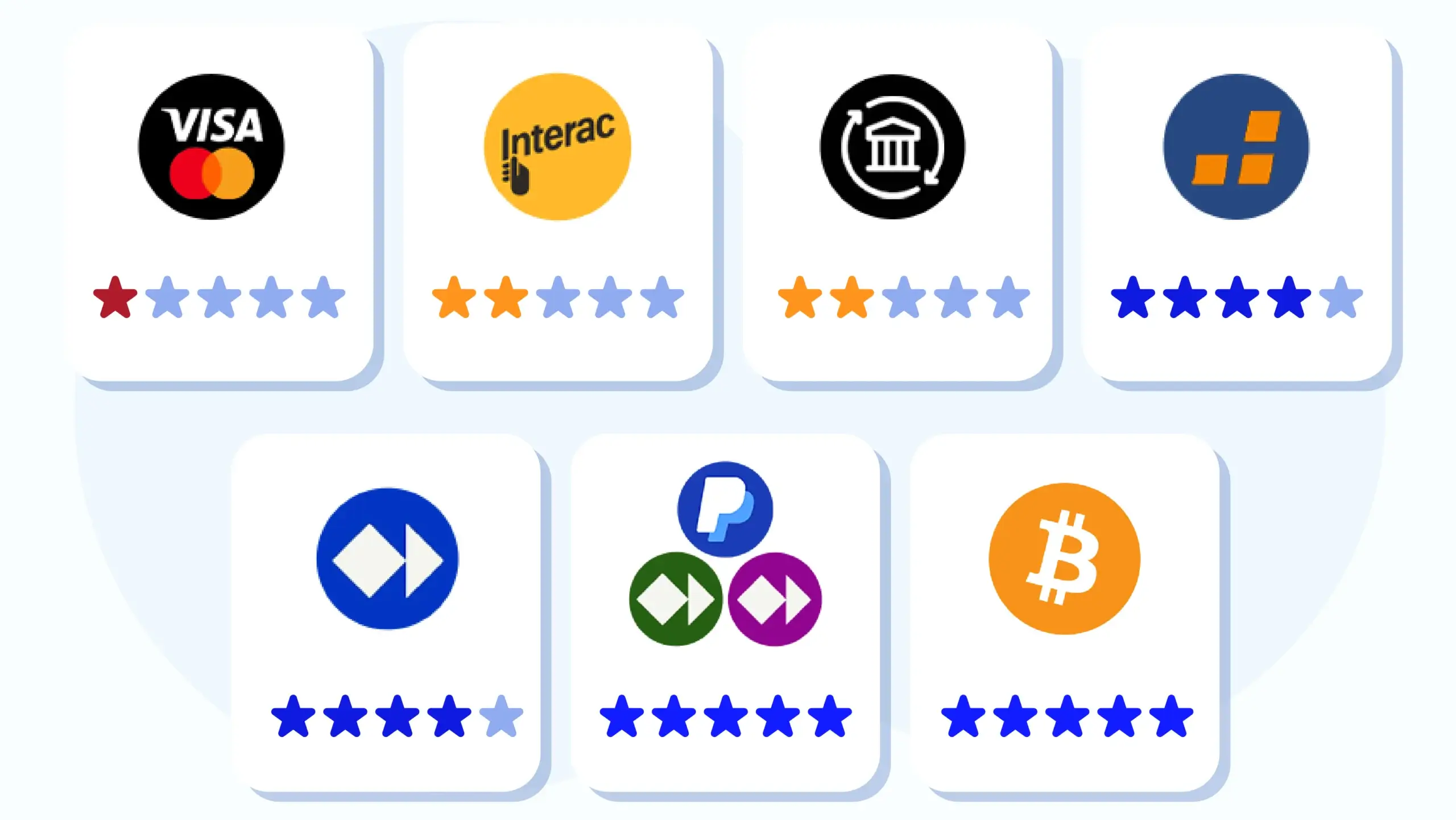 Casino payment methods Canada bank statement privacy matrix showing Visa and Mastercard exposing casino brand name versus PayPal Skrill Neteller and Bitcoin showing only e-wallet or exchange name with no casino reference for maximum statement privacy