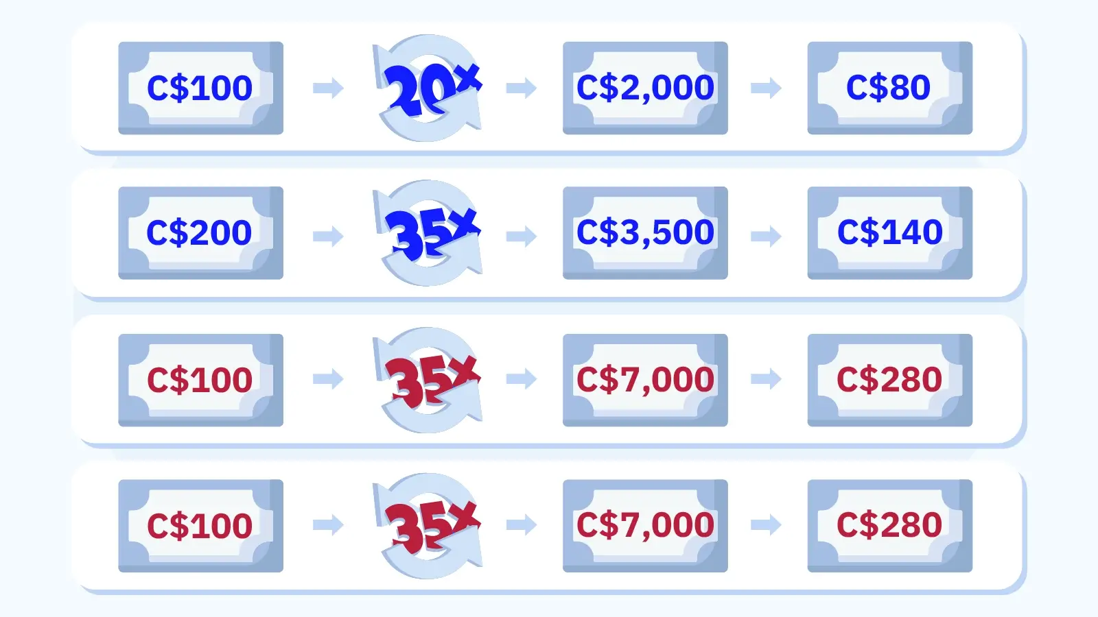 Chart showing expected losses for 100% casino bonus Canada offers with different wagering requirements - comparing C$100 bonus at 35x (C$140 loss), C$100 at 20x (C$80 loss), and C$200 at 35x (C$280 loss) with 96% RTP slots