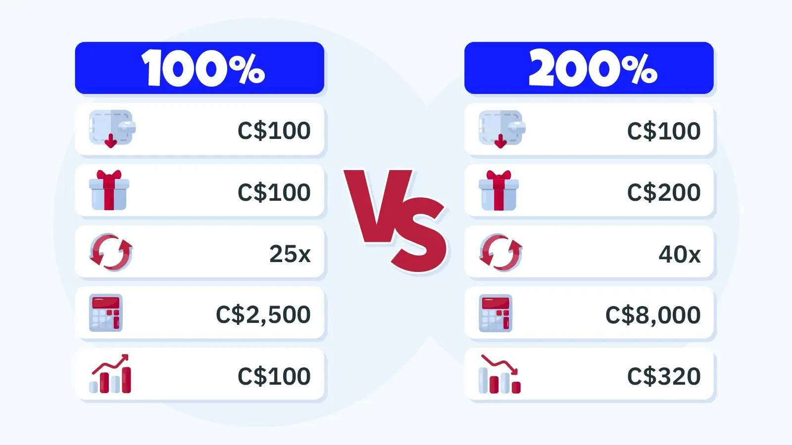 Infographic comparing 100% casino bonus Canada (C$100 bonus, 25x wagering, C$100 expected loss) versus 200% bonus (C$200 bonus, 40x wagering, C$320 expected loss) showing why lower percentage bonuses often provide better value