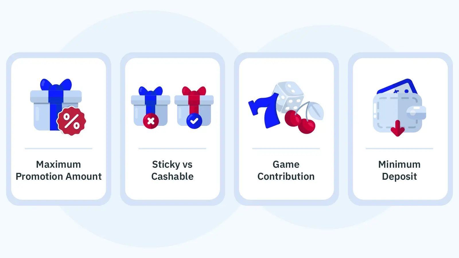 Infographic showing four critical terms that affect 100% casino bonus Canada value: maximum promotion amount (C$100-C$500), sticky vs cashable bonus types, game contribution percentages, and minimum deposit requirements (C$20-C$50)
