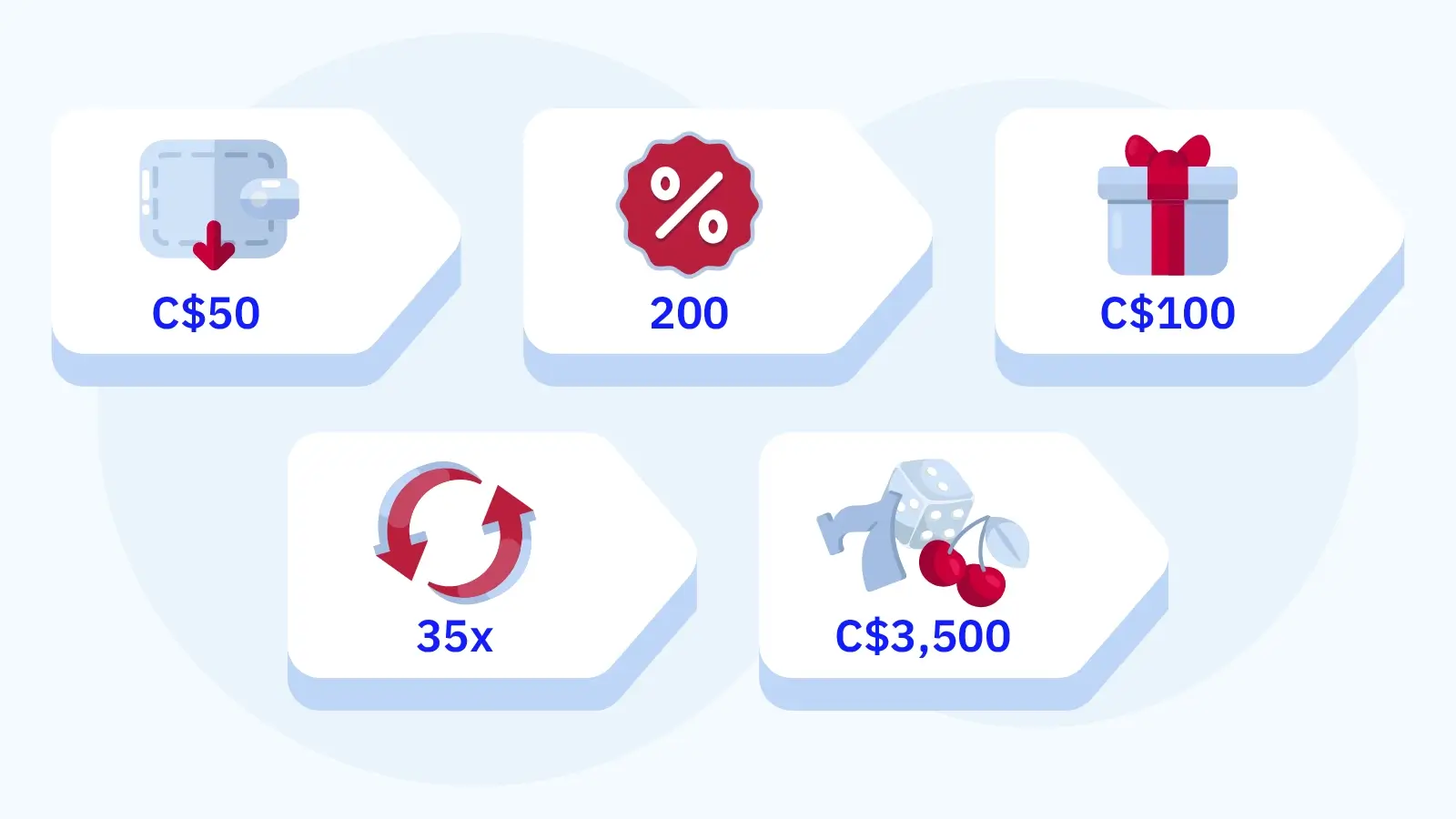 Infographic showing the true cost breakdown of clearing a 200% deposit bonus in Canada, including wagering requirements calculation from C$3,500 playthrough requirement