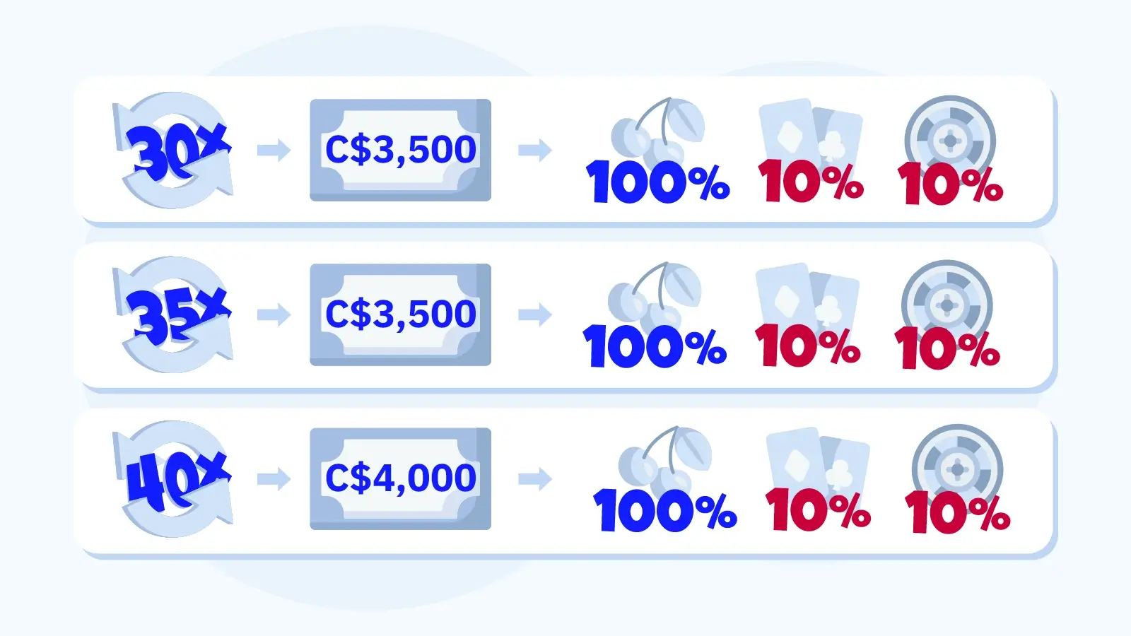 Comprehensive chart comparing wagering requirements for 200% casino bonuses in Canada, showing 30x-40x multipliers and game contribution percentages for slots, blackjack, and roulette