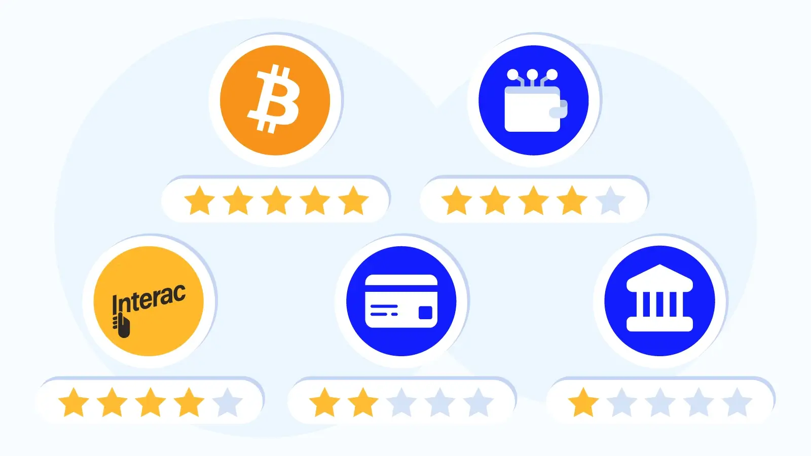 Comparison chart showing withdrawal processing times for different payment methods including crypto, e-wallet, Interac, and bank transfers in Canadian fast payout casinos