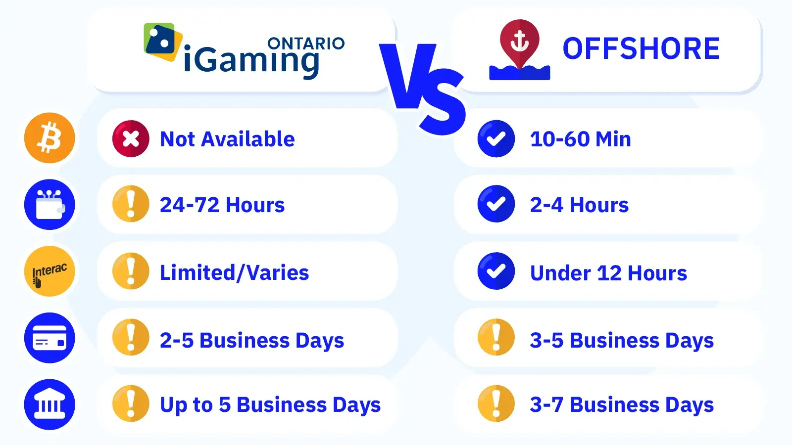 Side-by-side comparison chart showing withdrawal times for Ontario-licensed and offshore casinos using common Canadian payment methods