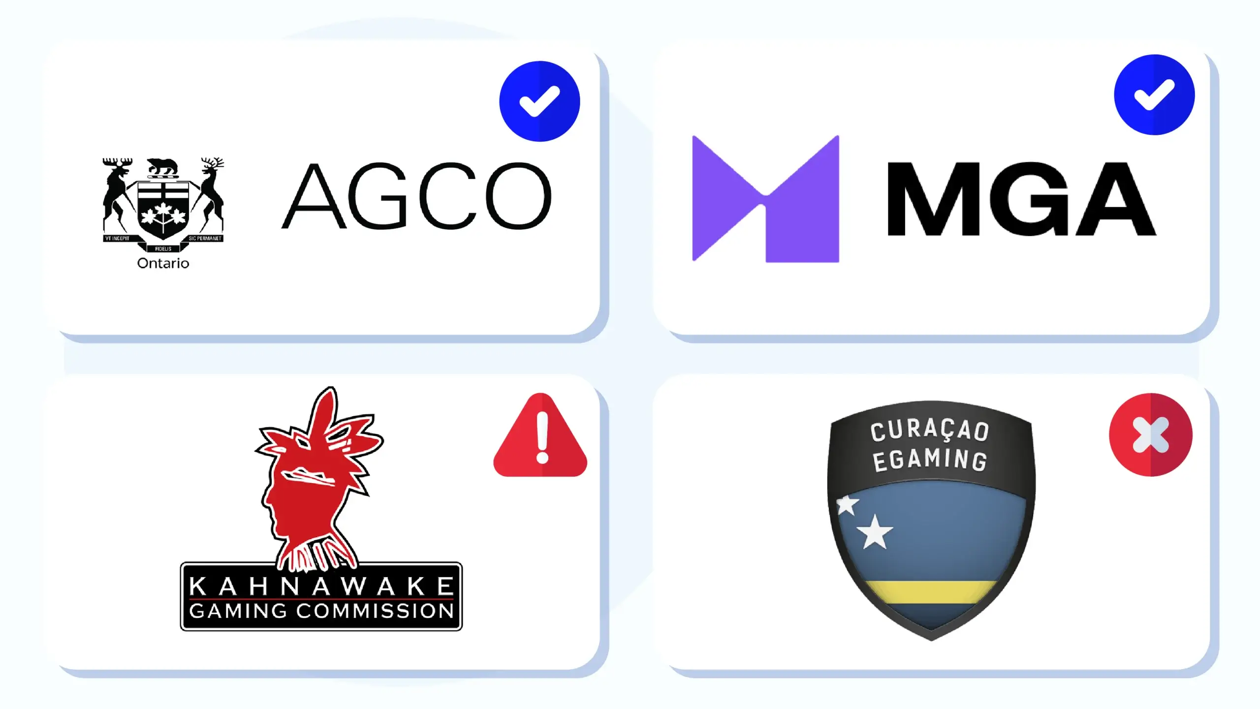 Canadian casino licence comparison matrix showing AGCO with mandatory fund segregation iGaming Ontario ADR strict advertising public KYC and centralised self exclusion across all 65 plus regulated sites versus MGA with fund rules available ADR optional moderate ads certified KYC and per operator self exclusion versus Kahnawake with no fund segregation mediation only on request minimal ads basic KYC and per operator self exclusion versus Curacao with no fund protection no ADR ad freedom opaque KYC and no self exclusion enforcement