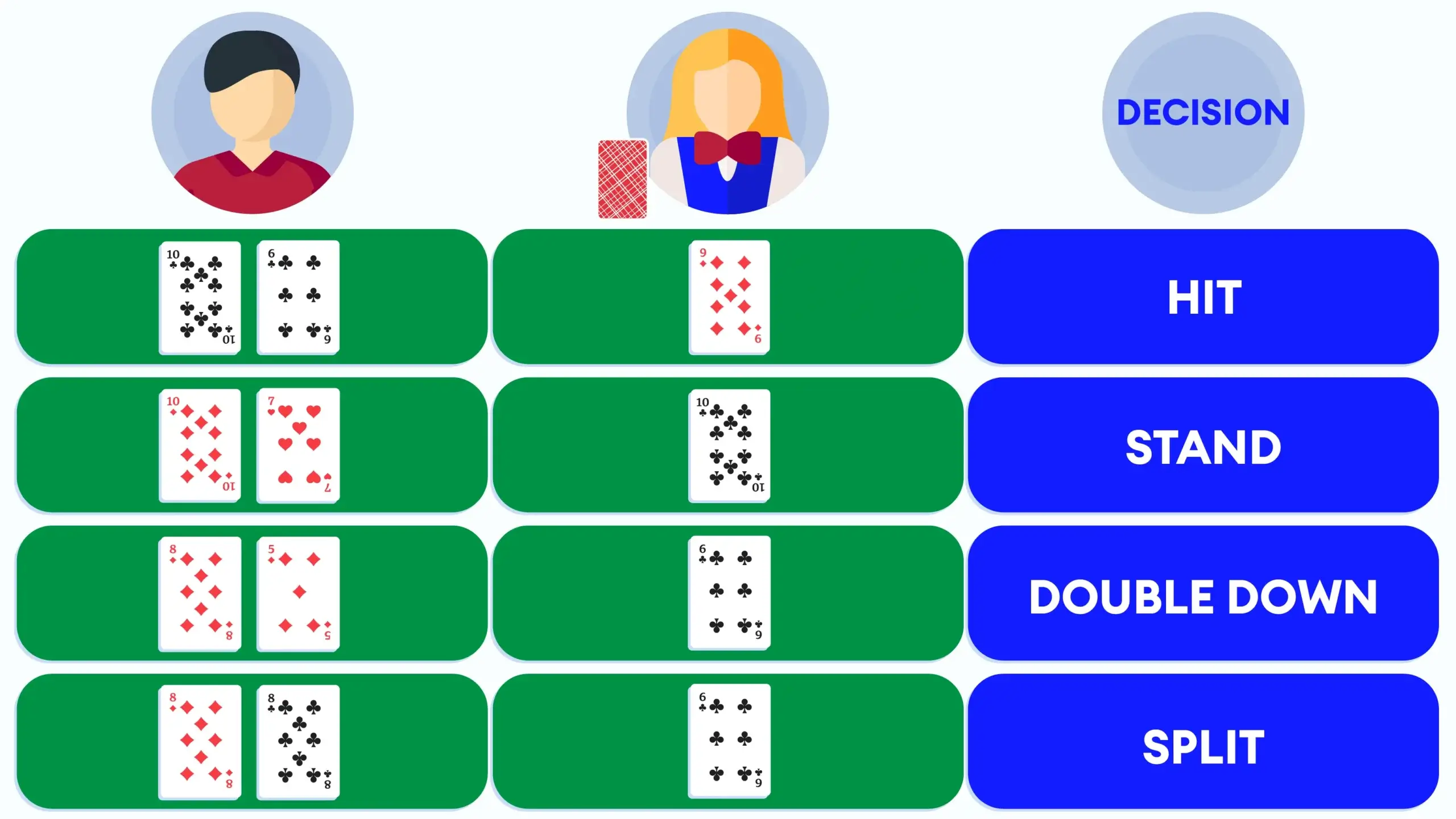 Blackjack basic strategy chart showing when to hit, stand, or double on hard totals based on the dealer's upcard.