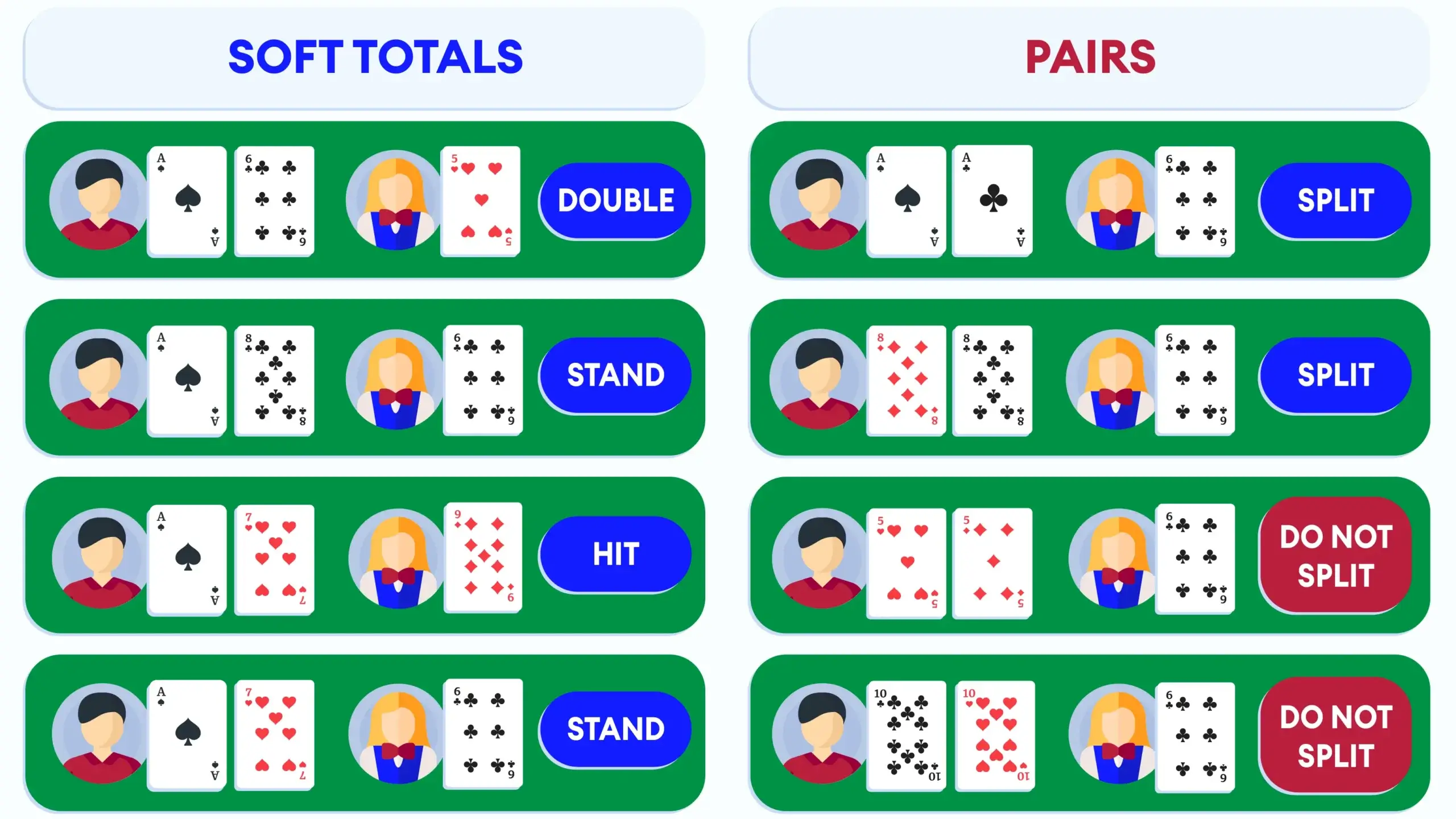Blackjack strategy infographic showing how to play soft hands and pairs, including when to split aces, eights, fives, and tens.