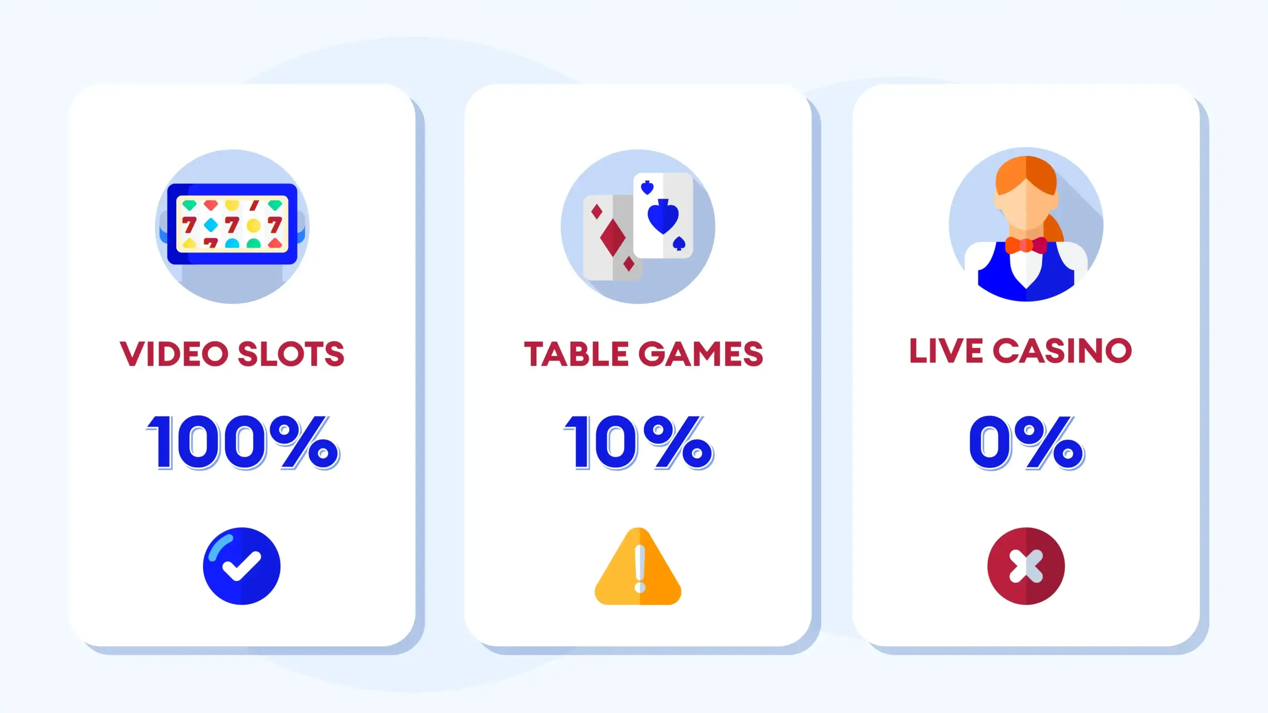 Warning infographic highlighting 3 main forfeiture traps on C$10 no deposit bonuses in Canada: exceeding C$5 max bet limit, playing restricted games with low contribution rates, and early withdrawal before meeting wagering requirements, with game contribution percentages shown