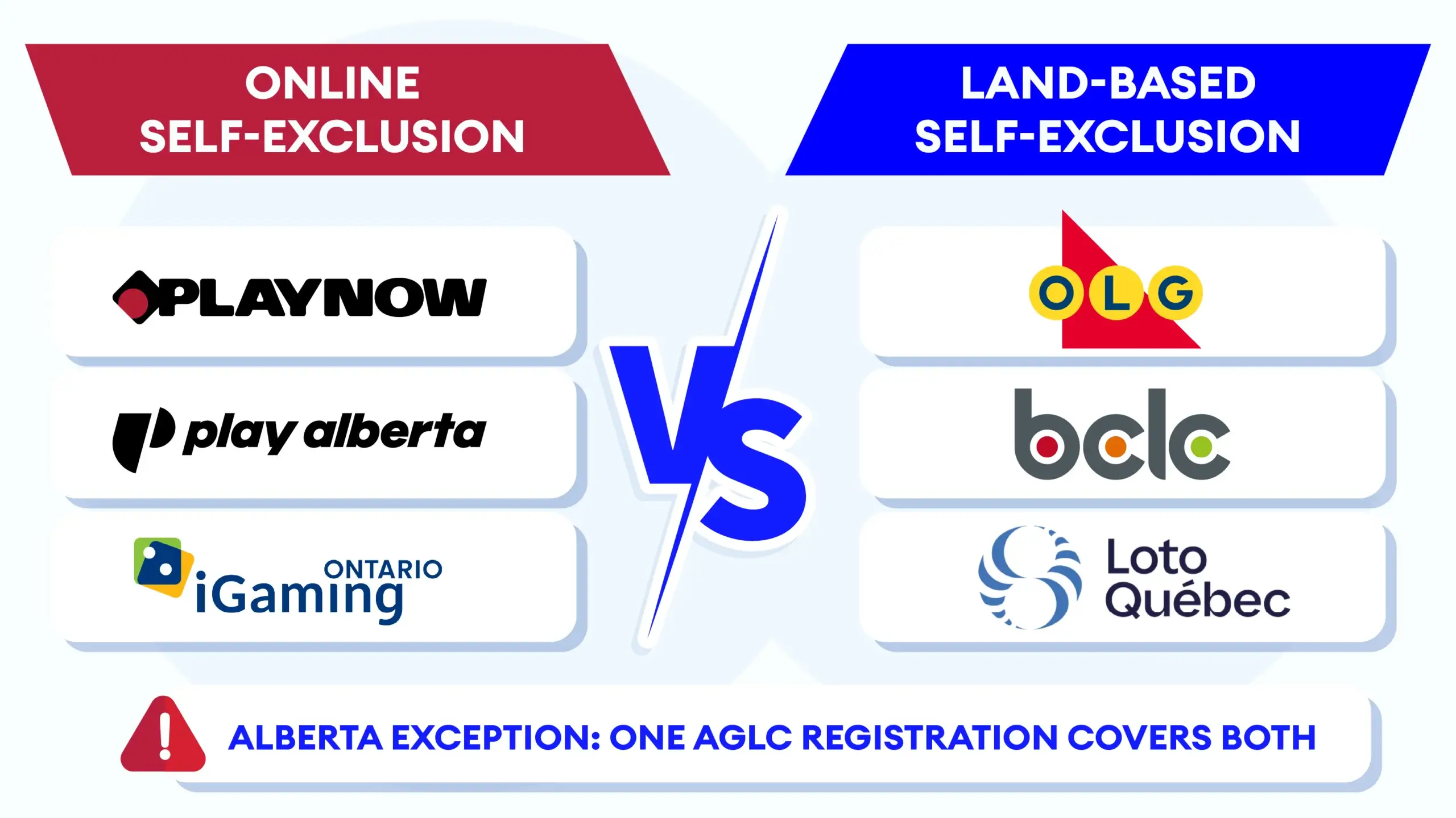 Side-by-side comparison of online and land-based casino self-exclusion programs in Canada, showing they are separate systems with Alberta as the only unified exception.