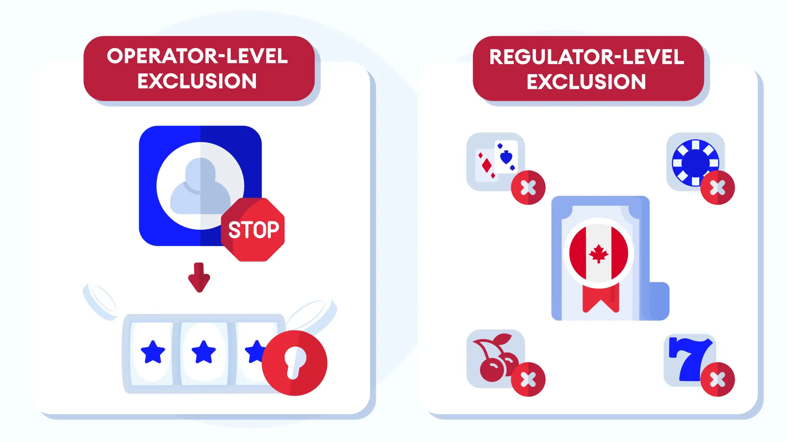 Flow diagram comparing operator-level and regulator-level casino self-exclusion in Canada, showing the step-by-step process and coverage difference between the two options.