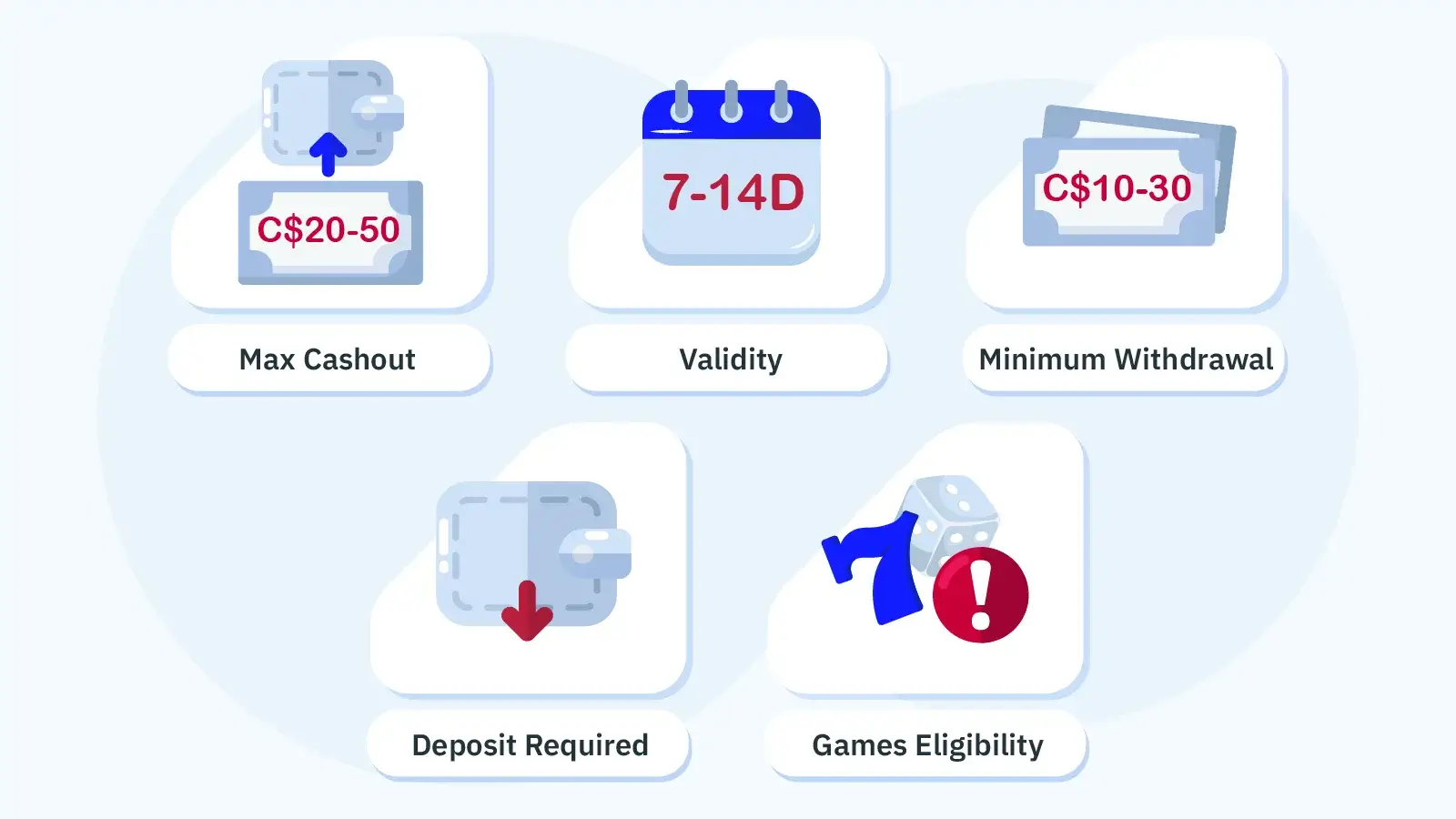 Infographic showing the true cost of clearing a C200 in total bets, with icons representing cashout limits of C$20-50, game contribution percentages, and validity period of 7-14 days