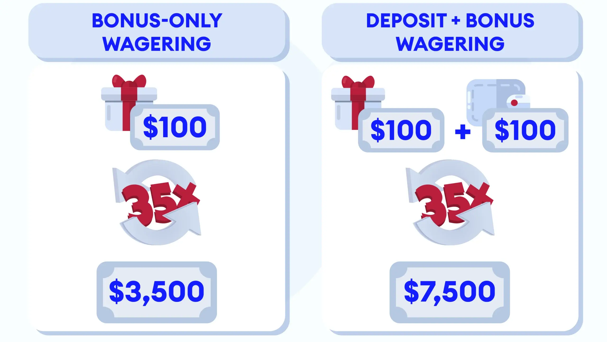 Comparison graphic showing how bonus-only wagering requires $3,500 versus $7,000 for deposit+bonus wagering on a $100 bonus with 35x requirement, plus sticky vs non-sticky bonus differences.