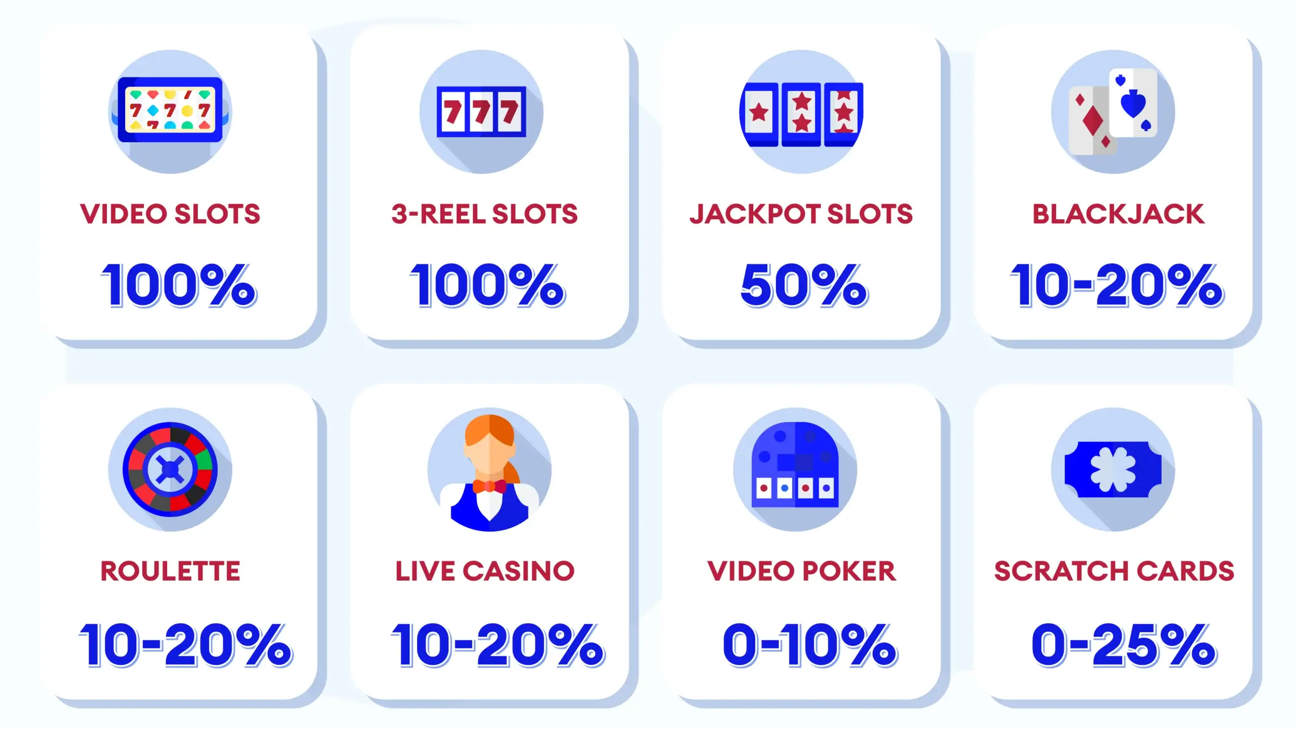 Infographic showing how much each game type contributes to casino bonus wagering requirements in Canada, from 100% for video slots down to 0-10% for video poker.