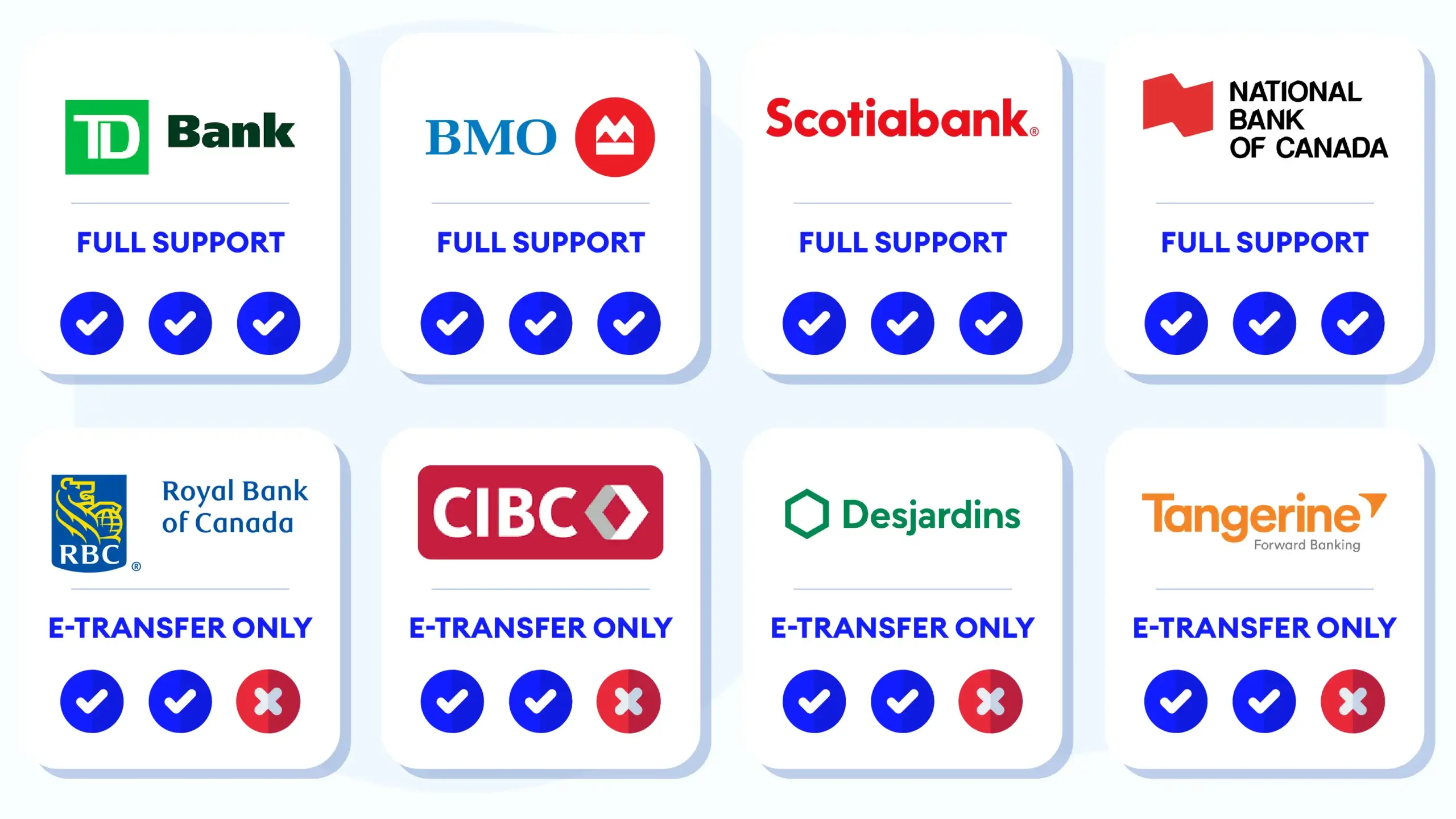 Canadian bank Interac casino compatibility matrix showing TD BMO Scotiabank and National Bank with full e-Transfer and Online support versus RBC CIBC Desjardins and Tangerine supporting e-Transfer deposits and withdrawals only with no Interac Online at Interac casinos Canada
