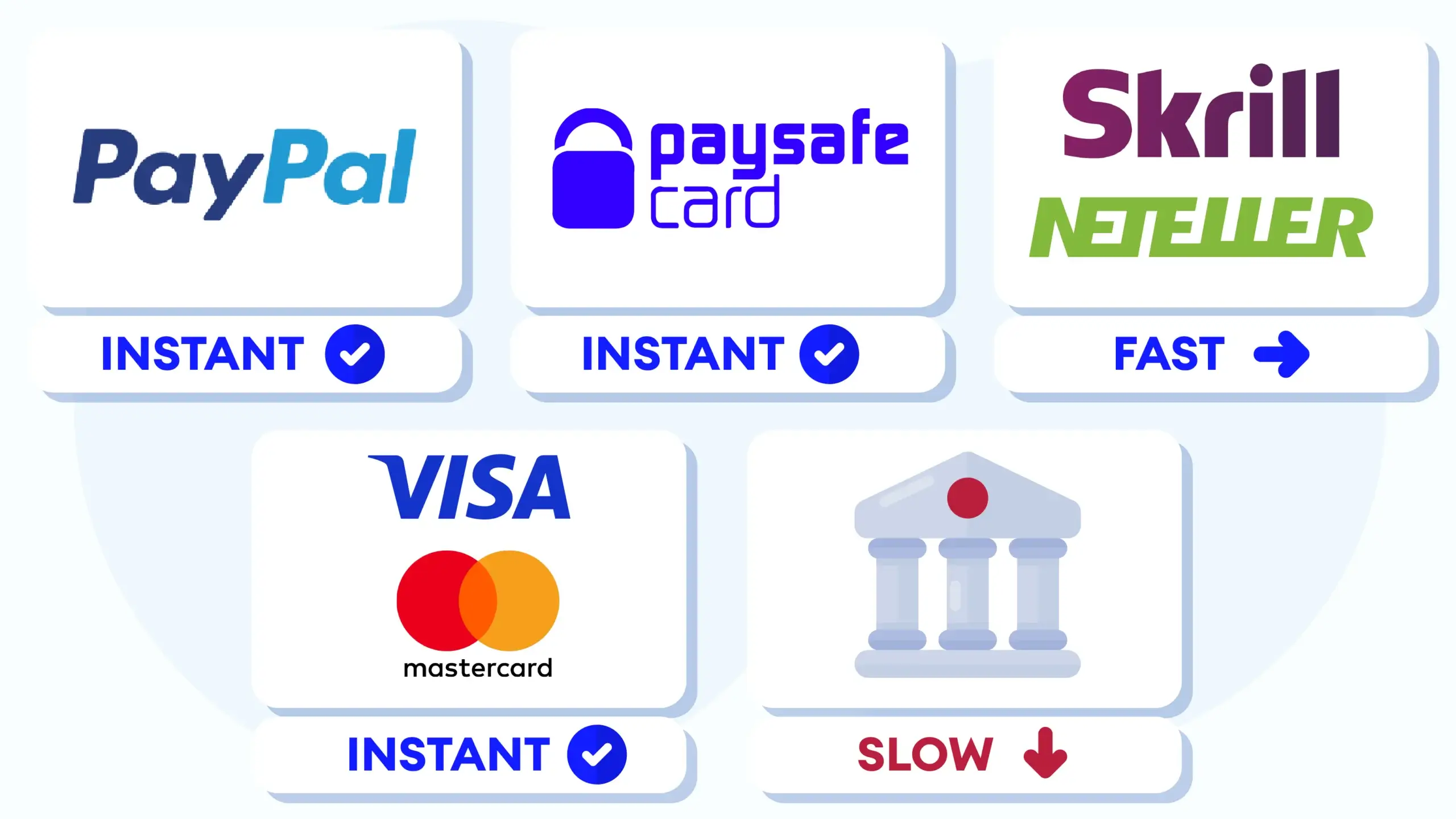 Interac casino alternatives ranking showing PayPal as closest alternative with 4 out of 5 match score followed by Paysafecard and Skrill as viable but limited options versus Visa with bank block risk and direct bank transfer as slowest last resort for Canadian online casino payments