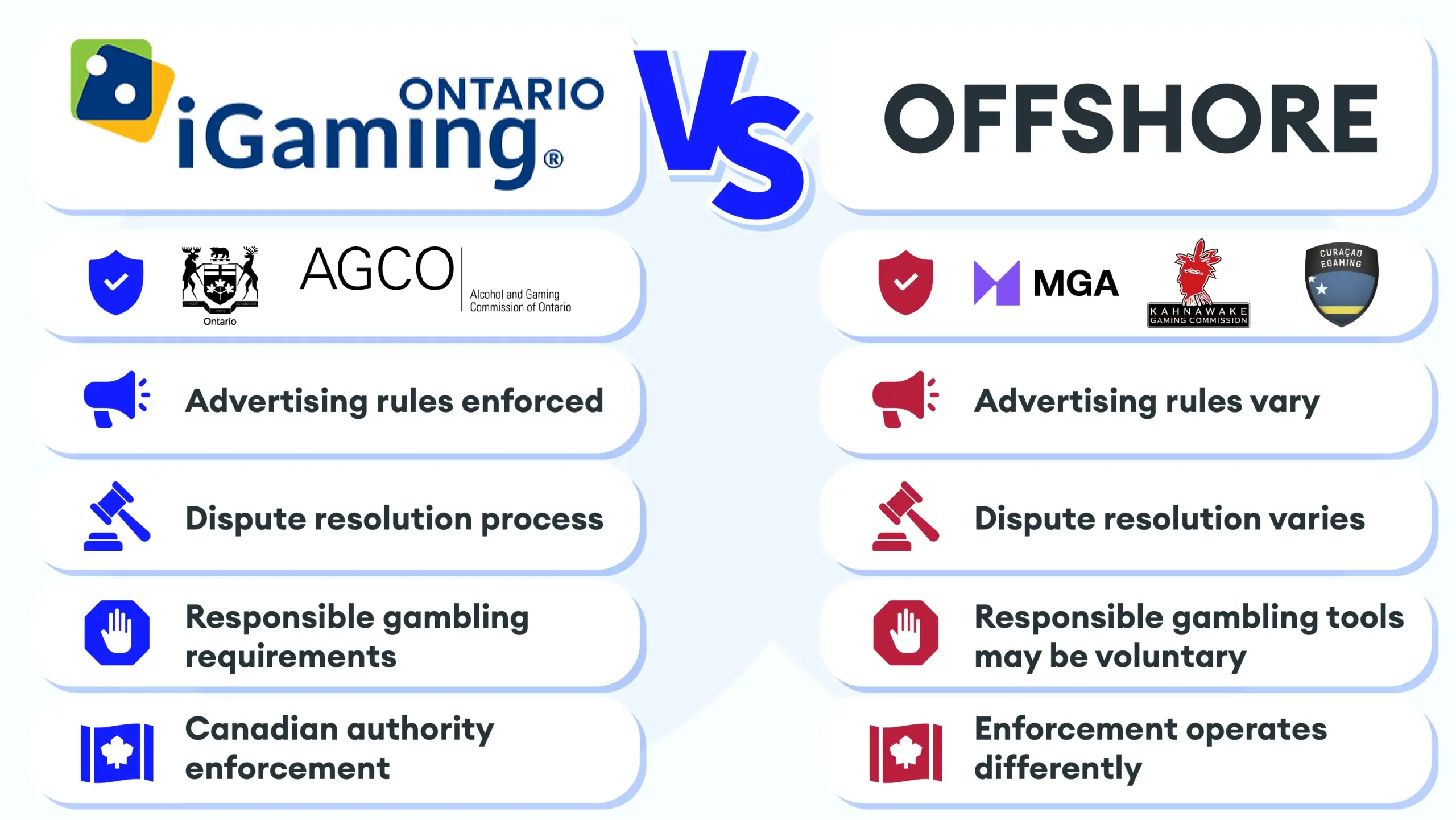 iGaming Ontario licensed versus offshore casino comparison showing AGCO regulated casinos with enforced advertising rules dispute resolution and responsible gambling requirements versus MGA Kahnawake Curaçao offshore operators with varying enforcement for casino sites reviews Canada