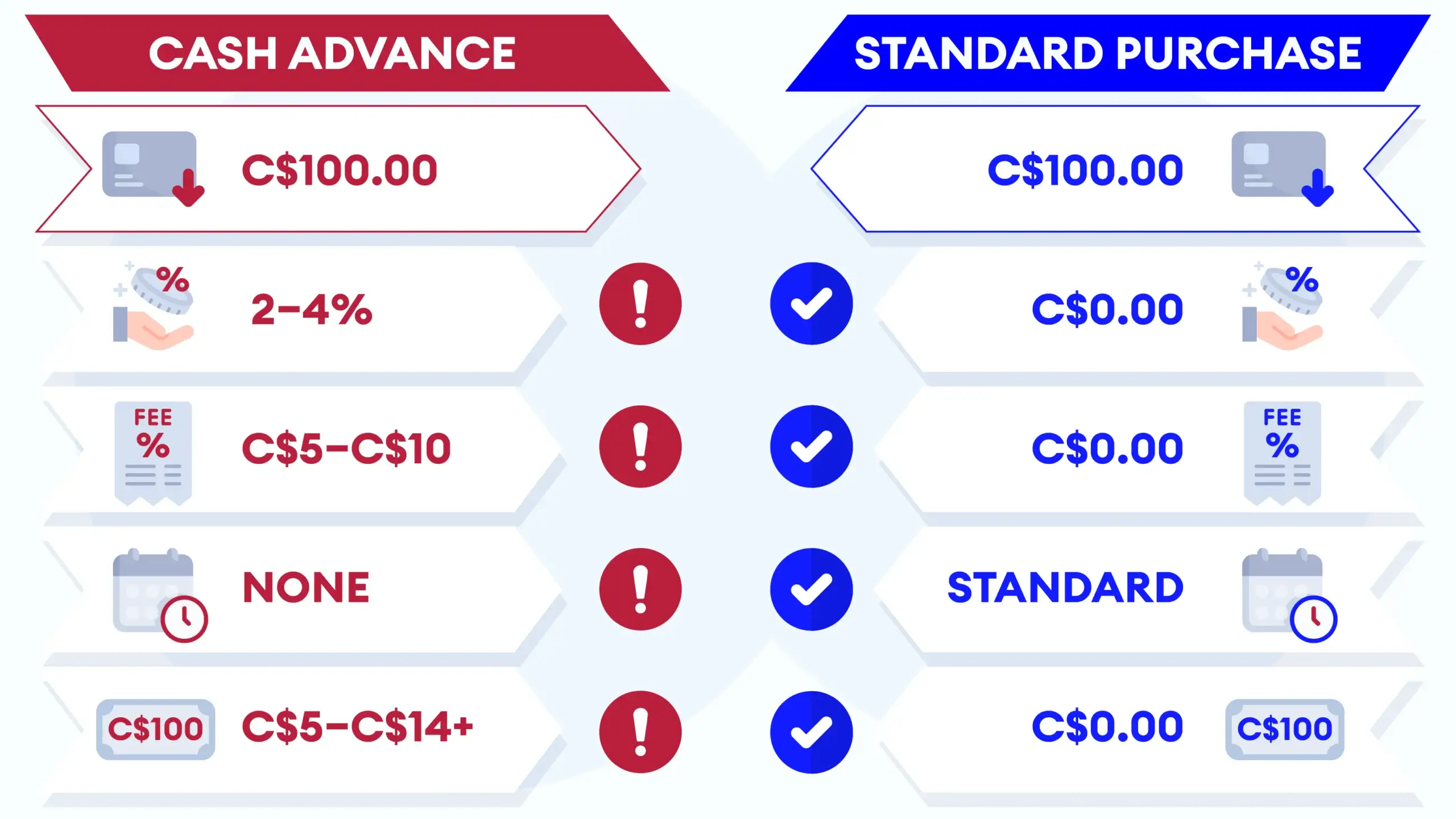 Visa casino cash advance cost comparison showing MCC 7995 triggering 2 to 4 percent fee plus no interest grace period costing C$5 to C$14 on C$100 deposit versus MCC 7993 standard purchase with zero fees at best Visa casinos Canada