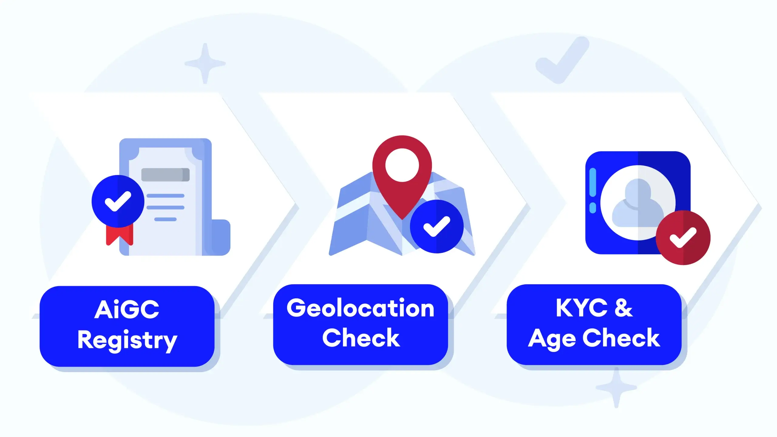 Checklist infographic showing 3 steps to confirm whether an Alberta online casino is properly licensed