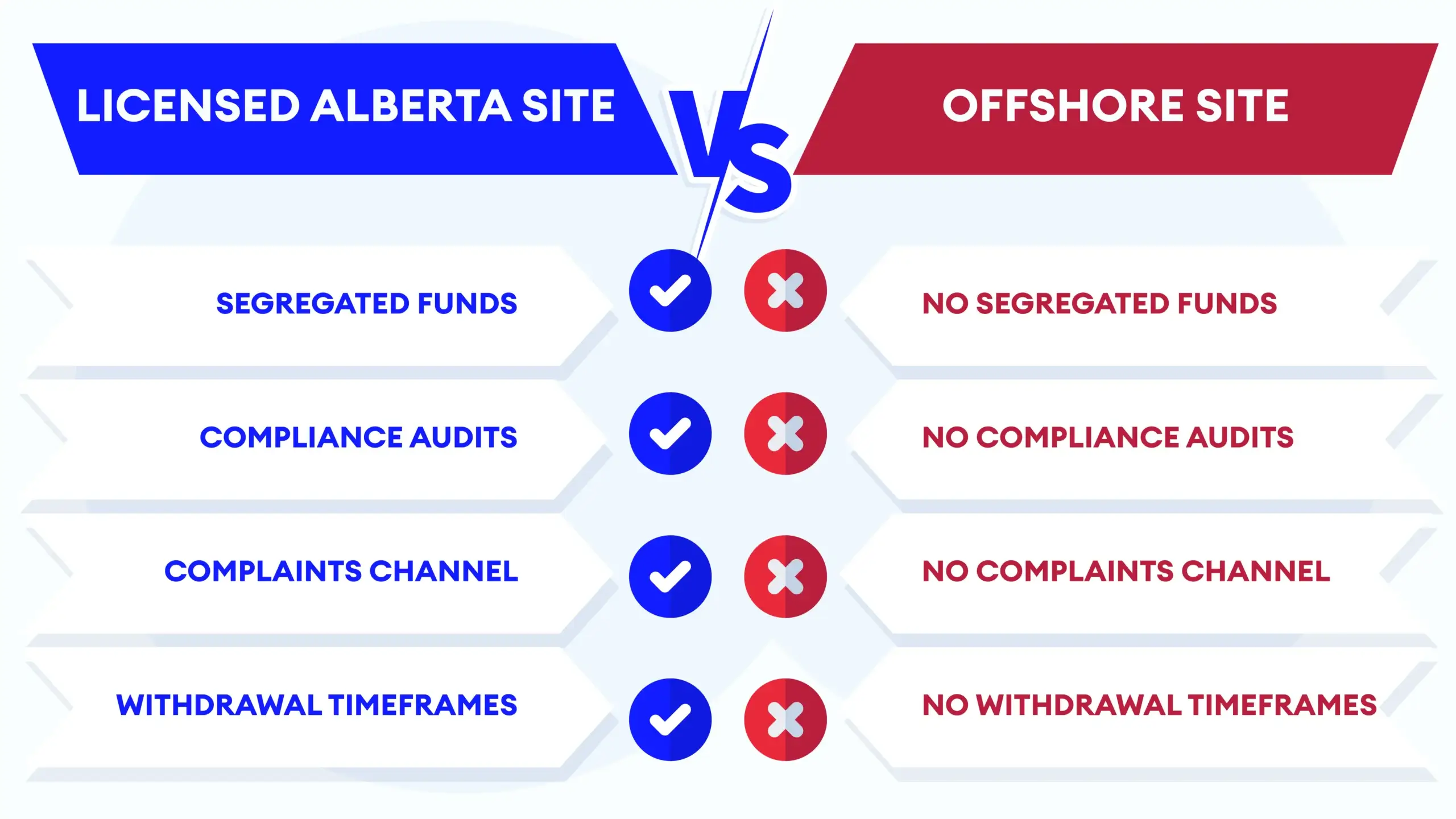 Comparison chart showing the differences in fund protection and dispute resolution between licensed Alberta casinos and offshore sites